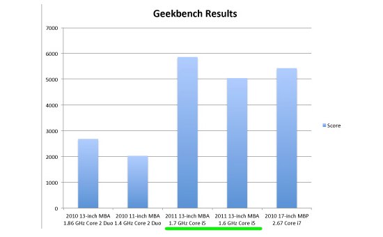 2011 MBA Geekbench