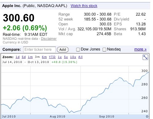AAPL Октябрь 2010