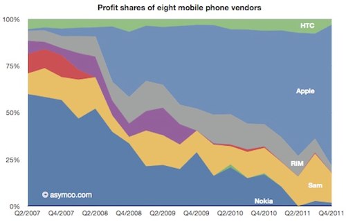 Apple iphone profits