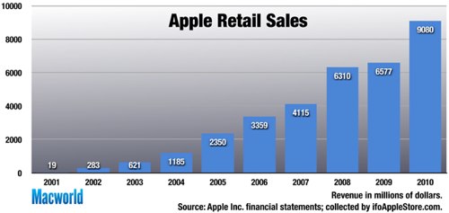 Apple retail revenue