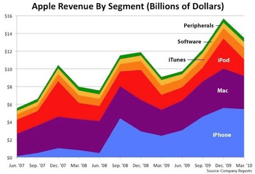 Выручка Apple по сегментам