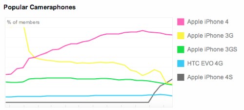 Flickr stats cameraphones