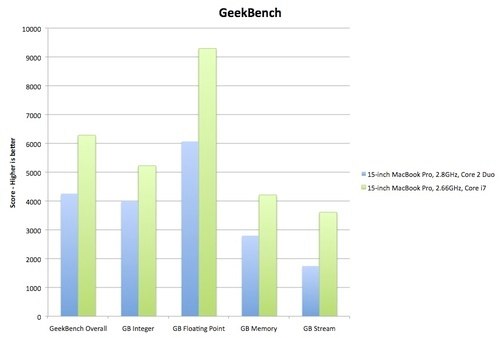 geekbench core i7 macbook pro