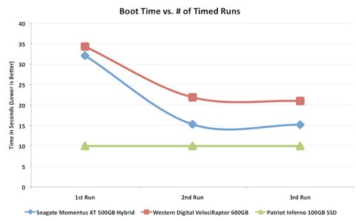 Гибридный HDD против чистого SSD