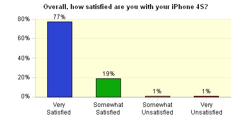 Довольные и недовольные пользователи iPhone 4S