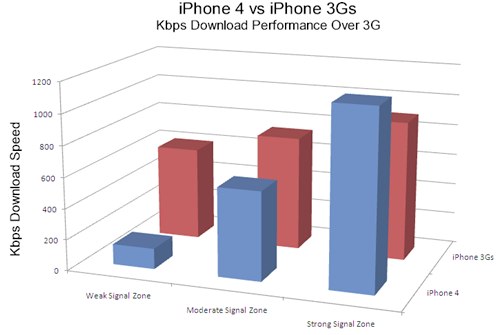 Сравните iPhone4 vs. iPhone 3GS
