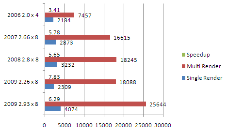 mac pro benchmarks