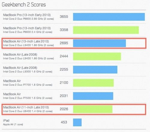 Производительность MacBook Air 2010