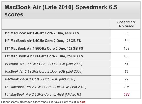 Тест MacBook Air