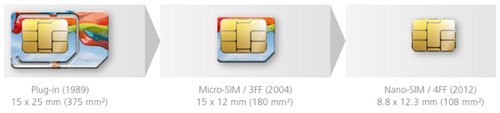 Эволюция SIM-карты