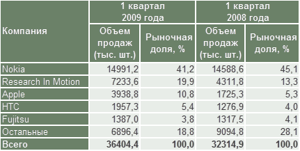 smartphones market share