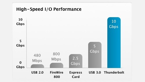 USB 3 vs Thunderbolt vs others